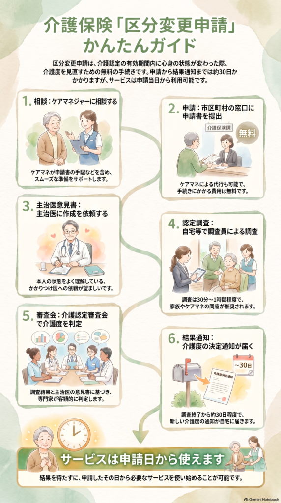 介護保険の区分変更申請の流れを6ステップで示した図解
